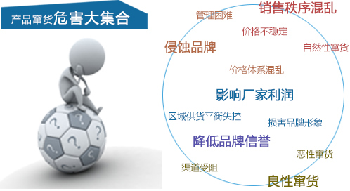 防偽、防竄貨