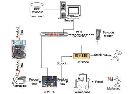 rfid防偽防竄貨系統(tǒng)功能都有哪些如何實現(xiàn)？