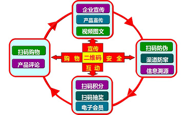 二維碼營銷系統(tǒng)可以帶來哪些功能特點(diǎn)？