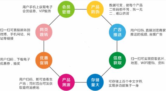 二維碼溯源具有哪些主要的功能作用？
